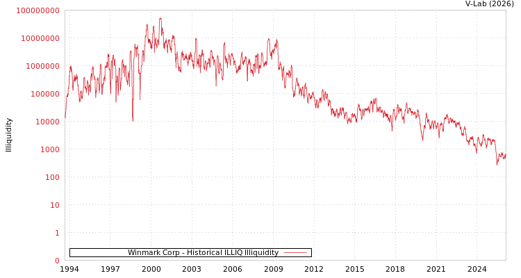 graph of Winmark Corp ILLIQ-HIST