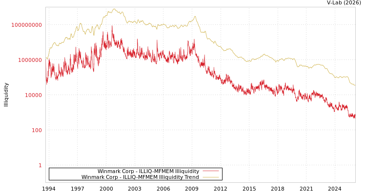 graph of Winmark Corp ILLIQ-MFMEM