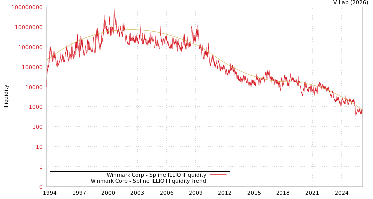 graph of Winmark Corp ILLIQ-SMEM