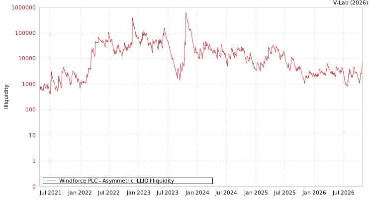 graph of Windforce PLC ILLIQ-AMEM