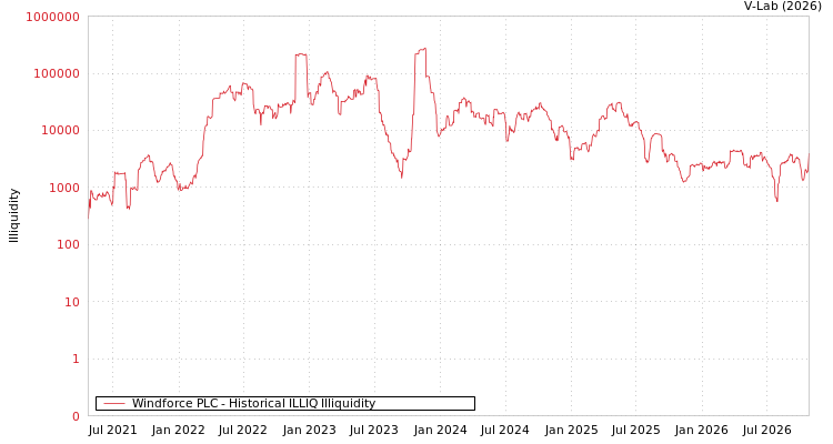 graph of Windforce PLC ILLIQ-HIST
