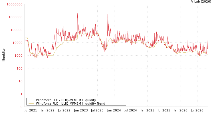 graph of Windforce PLC ILLIQ-MFMEM