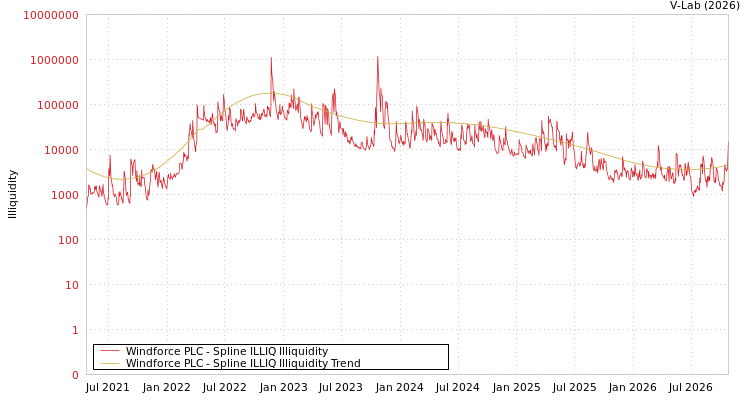 graph of Windforce PLC ILLIQ-SMEM