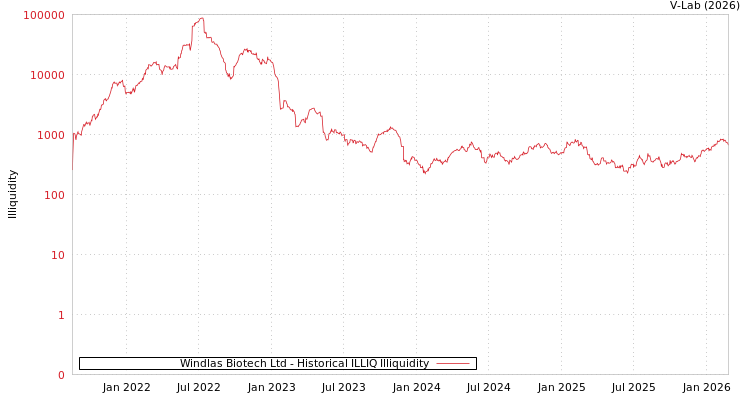 graph of Windlas Biotech Ltd ILLIQ-HIST