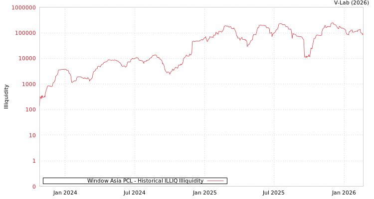 graph of Window Asia PCL ILLIQ-HIST