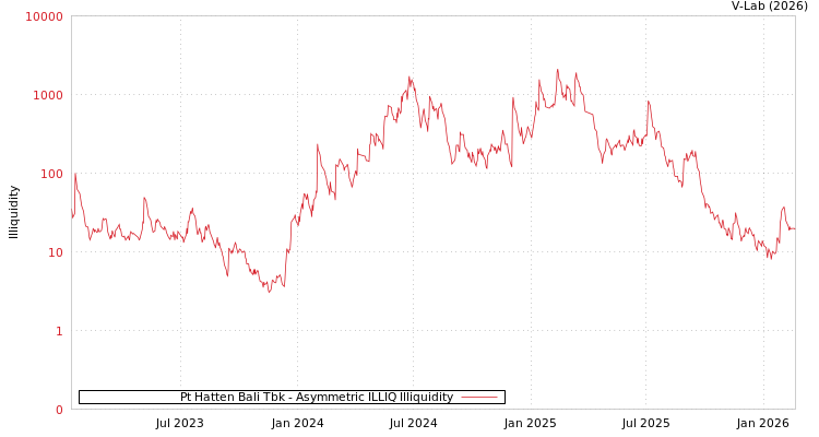 graph of Pt Hatten Bali Tbk ILLIQ-AMEM