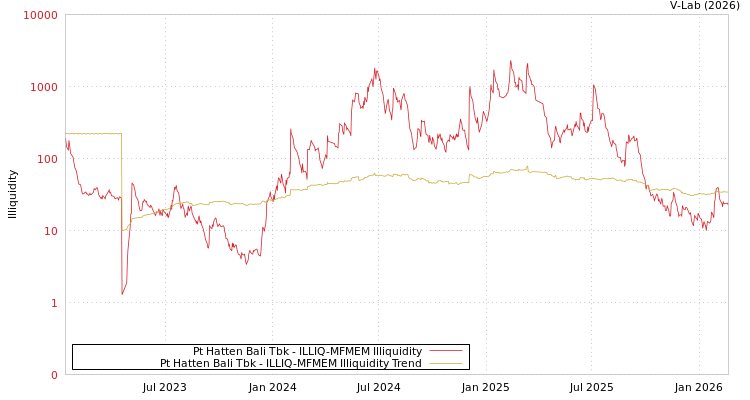 graph of Pt Hatten Bali Tbk ILLIQ-MFMEM