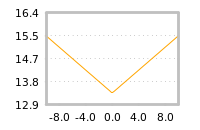 Impact of return on liquidity tomorrow