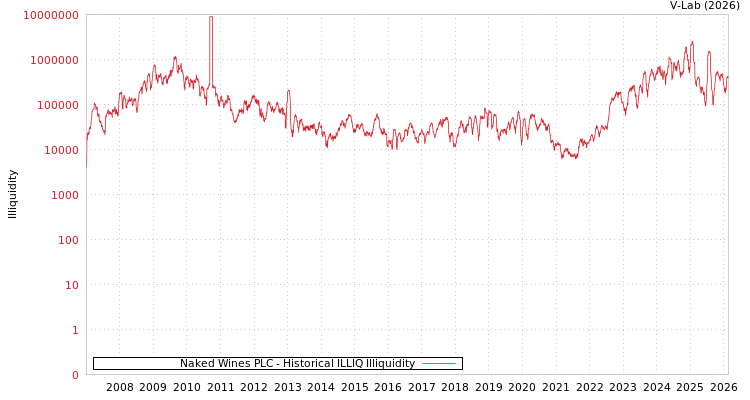 graph of Naked Wines PLC ILLIQ-HIST
