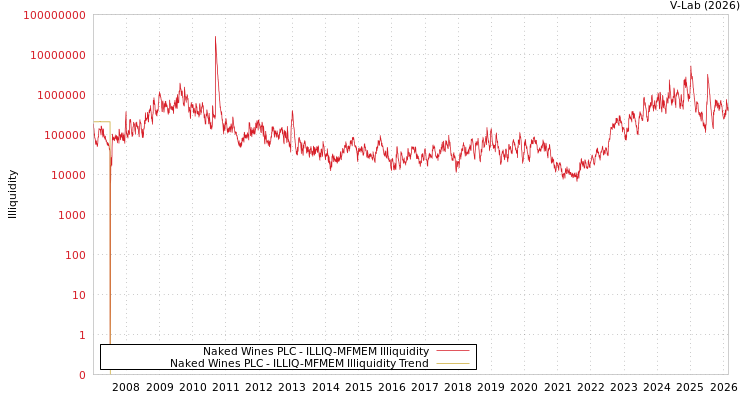 graph of Naked Wines PLC ILLIQ-MFMEM