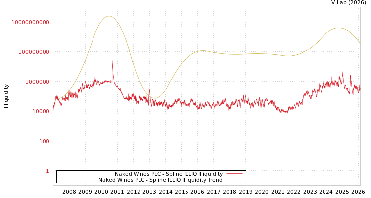 graph of Naked Wines PLC ILLIQ-SMEM