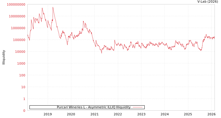 graph of Purcari Wineries L ILLIQ-AMEM