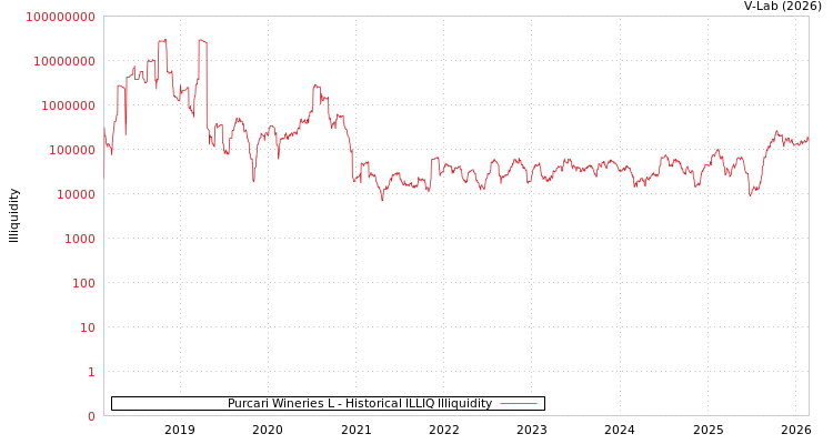 graph of Purcari Wineries L ILLIQ-HIST