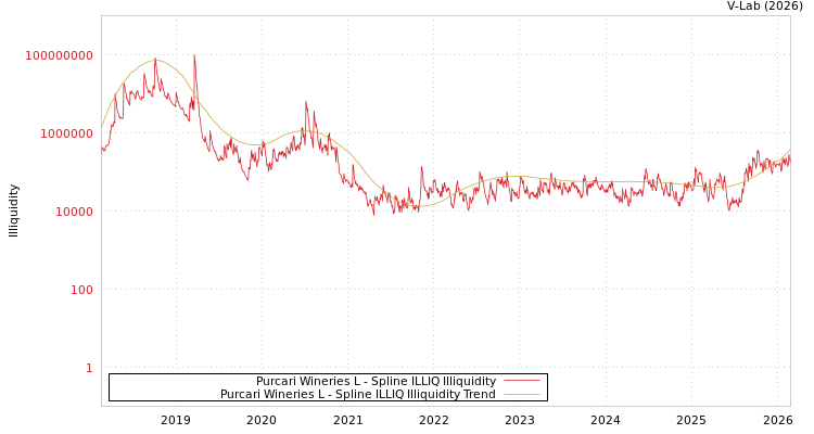 graph of Purcari Wineries L ILLIQ-SMEM