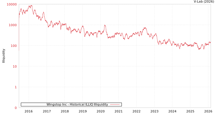 graph of Wingstop Inc ILLIQ-HIST