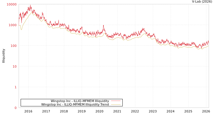 graph of Wingstop Inc ILLIQ-MFMEM