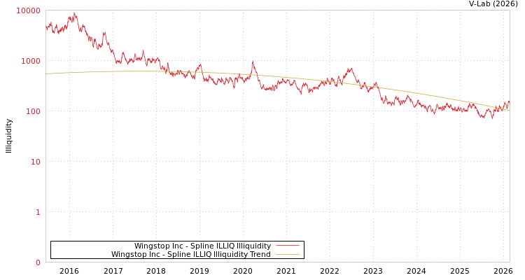 graph of Wingstop Inc ILLIQ-SMEM