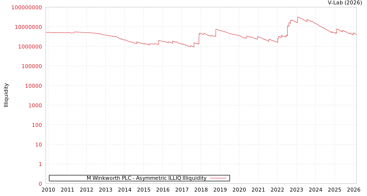 graph of M Winkworth PLC ILLIQ-AMEM