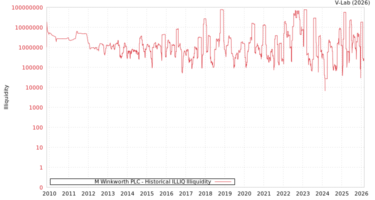 graph of M Winkworth PLC ILLIQ-HIST