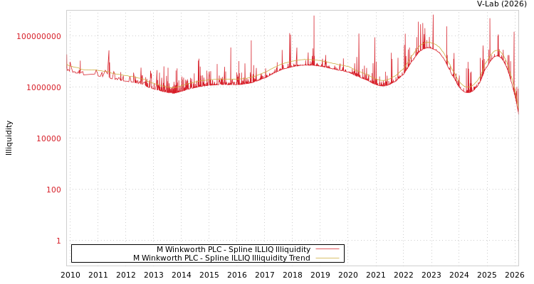 graph of M Winkworth PLC ILLIQ-SMEM