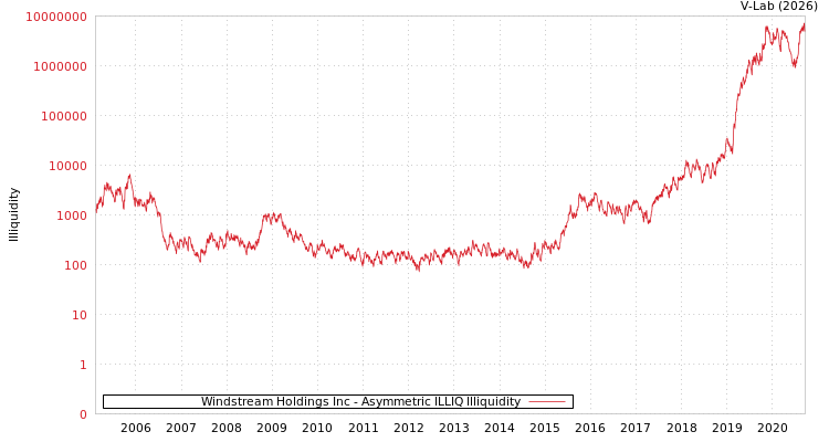 graph of Windstream Holdings Inc ILLIQ-AMEM