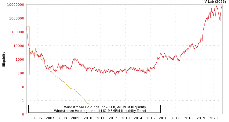 graph of Windstream Holdings Inc ILLIQ-MFMEM