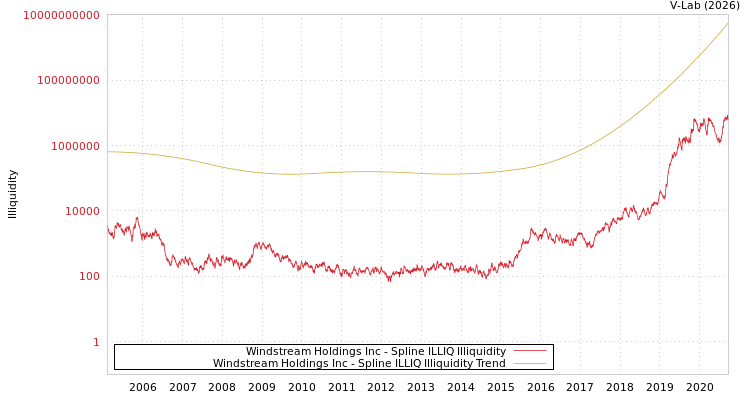 graph of Windstream Holdings Inc ILLIQ-SMEM