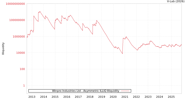 graph of Winpro Industries Ltd ILLIQ-AMEM