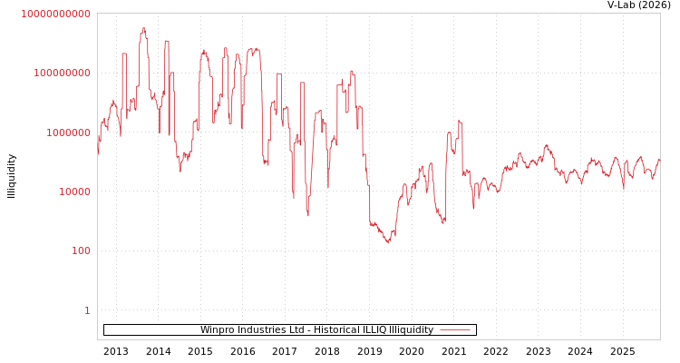 graph of Winpro Industries Ltd ILLIQ-HIST
