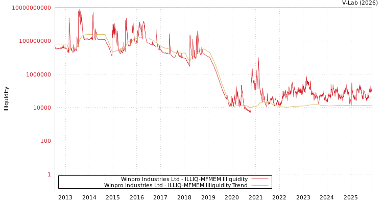 graph of Winpro Industries Ltd ILLIQ-MFMEM