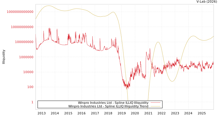 graph of Winpro Industries Ltd ILLIQ-SMEM