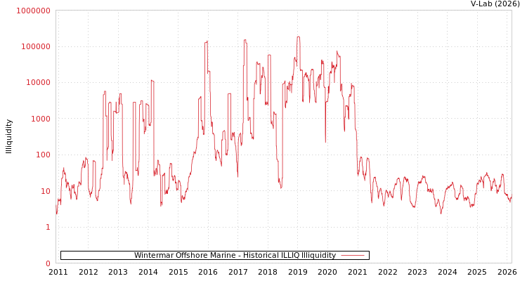 graph of Wintermar Offshore Marine ILLIQ-HIST