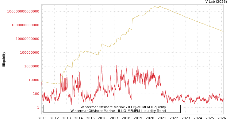 graph of Wintermar Offshore Marine ILLIQ-MFMEM