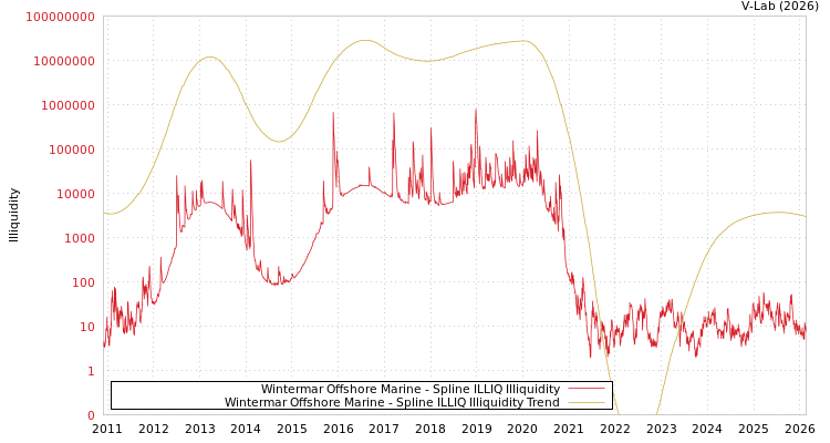 graph of Wintermar Offshore Marine ILLIQ-SMEM