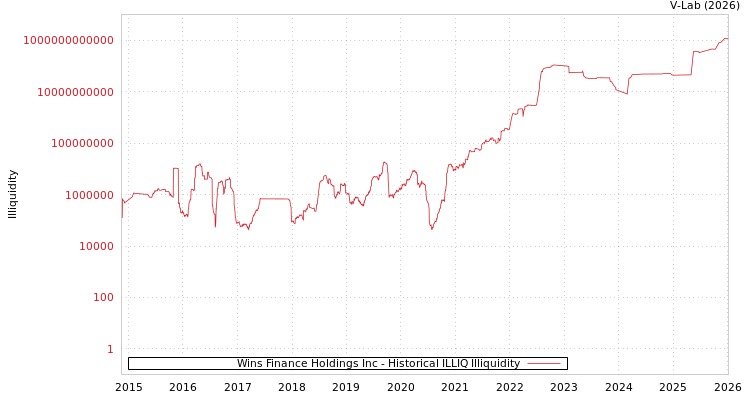 graph of Wins Finance Holdings Inc ILLIQ-HIST