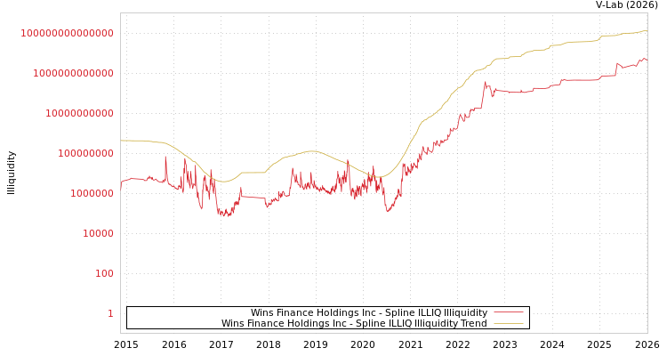 graph of Wins Finance Holdings Inc ILLIQ-SMEM