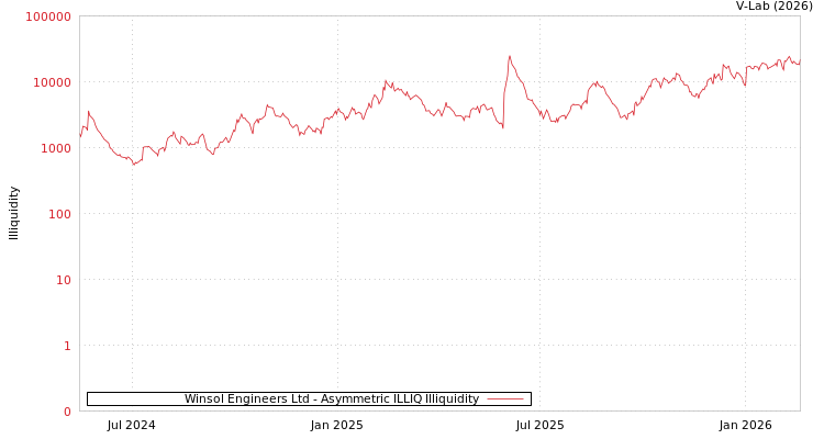 graph of Winsol Engineers Ltd ILLIQ-AMEM