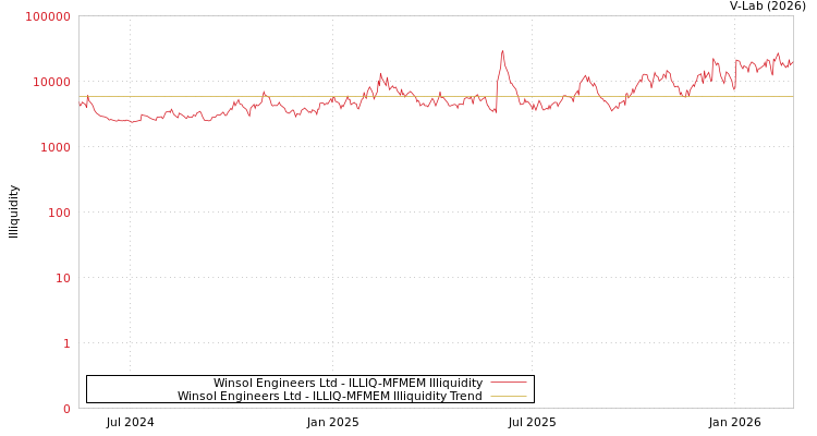 graph of Winsol Engineers Ltd ILLIQ-MFMEM