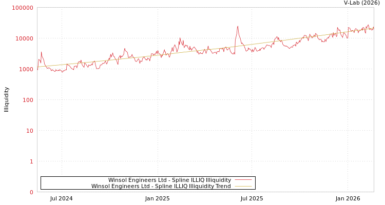 graph of Winsol Engineers Ltd ILLIQ-SMEM