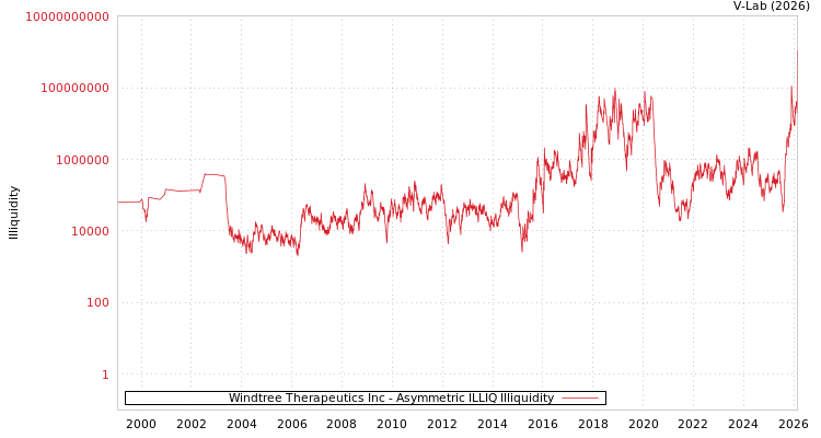 graph of Windtree Therapeutics Inc ILLIQ-AMEM