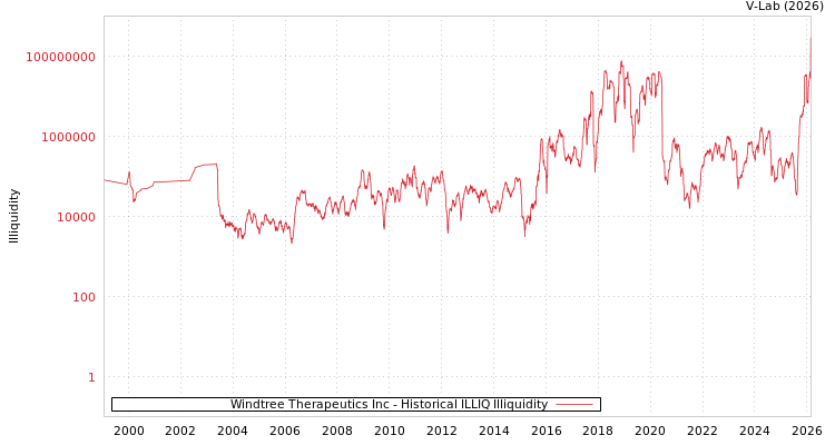 graph of Windtree Therapeutics Inc ILLIQ-HIST