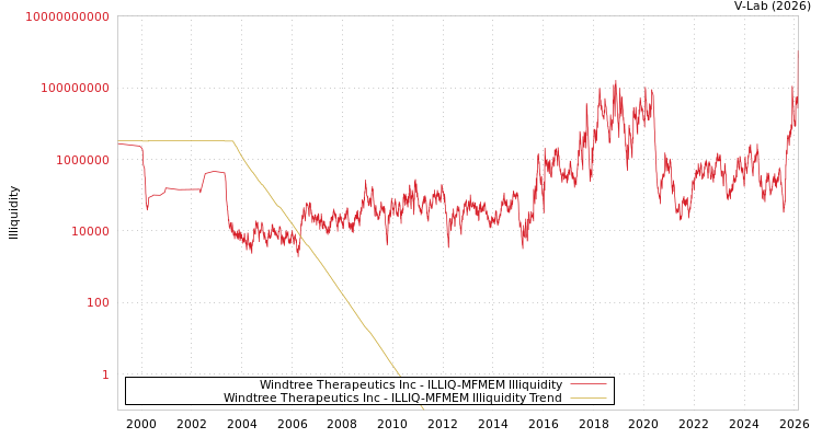 graph of Windtree Therapeutics Inc ILLIQ-MFMEM