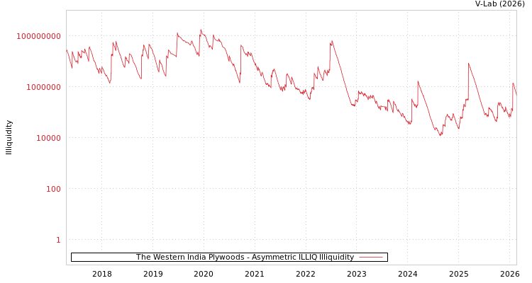 graph of The Western India Plywoods ILLIQ-AMEM