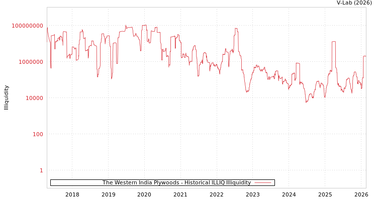 graph of The Western India Plywoods ILLIQ-HIST