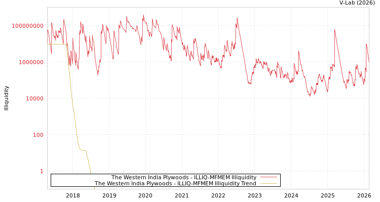 graph of The Western India Plywoods ILLIQ-MFMEM