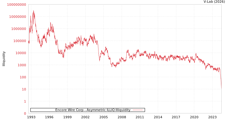 graph of Encore Wire Corp ILLIQ-AMEM