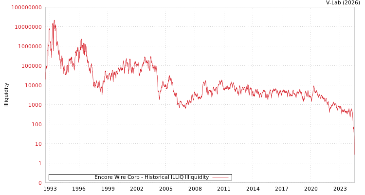 graph of Encore Wire Corp ILLIQ-HIST