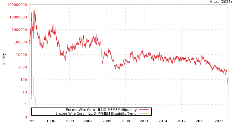 graph of Encore Wire Corp ILLIQ-MFMEM
