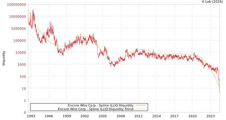 graph of Encore Wire Corp ILLIQ-SMEM