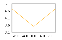 Impact of return on liquidity tomorrow